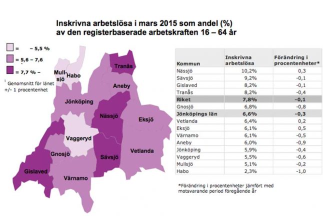 Arbetslösheten minskar i Värnamo