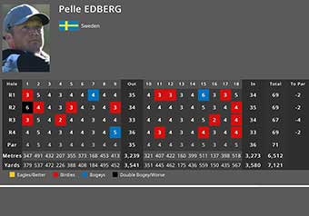 Pelle Edberg fin tolva i British Open