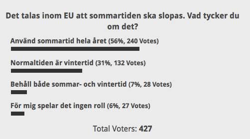 Sommartiden är populär