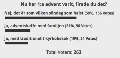 1:a advents betydelse har minskat