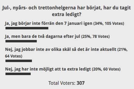 En tredjedel av våra läsare har kunnat ta långledigt