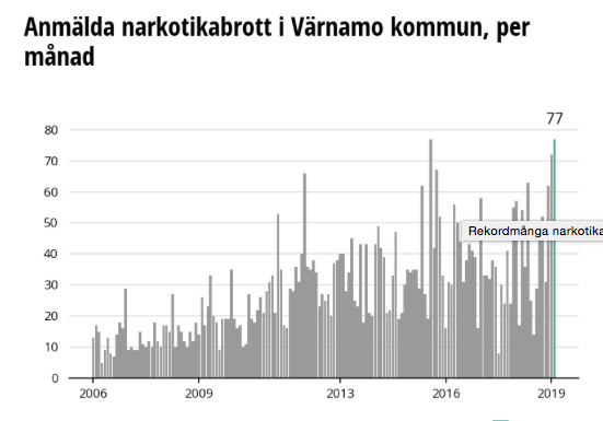 Rekord för antalet narkotikabrott i Värnamo