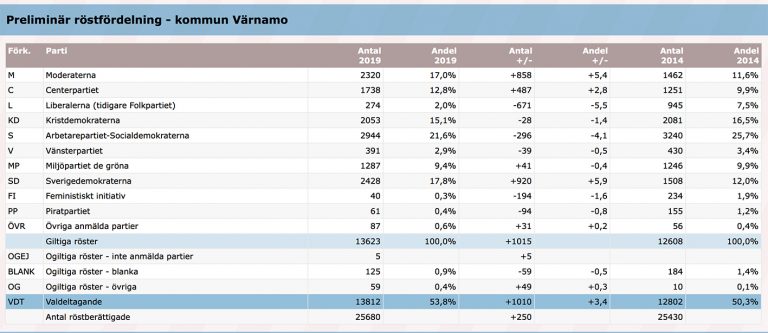 Så gick valet i Värnamo kommun