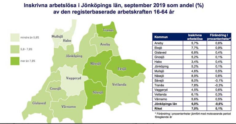 Arbetslösheten stiger i Värnamo kommun