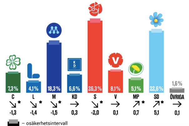 Liberalerna över spärren och Sverigedemokraterna fortsätter att öka