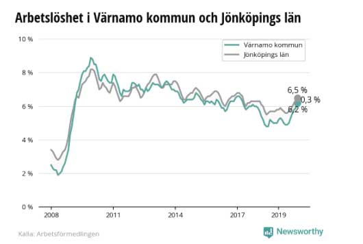 Arbetslösheten ökar i Värnamo kommun