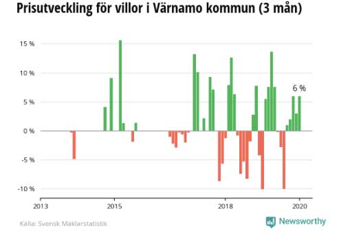 Ökning av villaförsäljning i Värnamo kommun