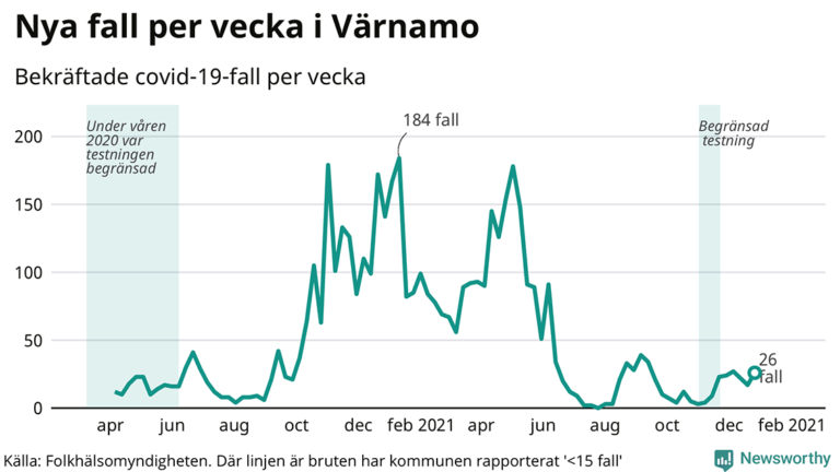 Coronafallen ökar i Värnamo