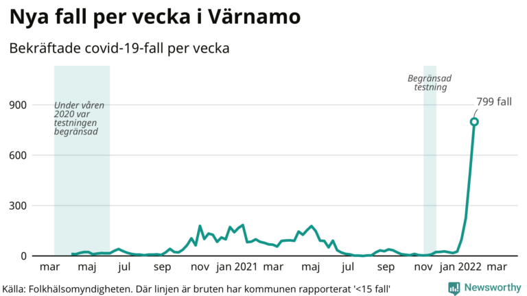 799 nya fall i Värnamo