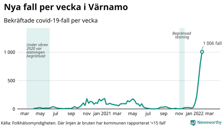 1 006 nya fall i Värnamo