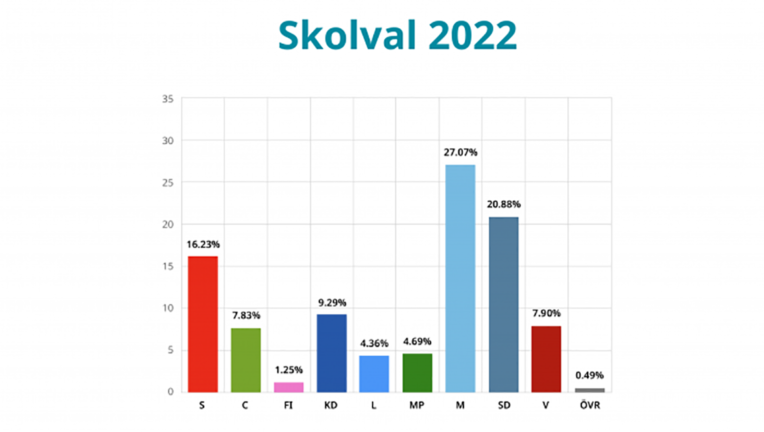 Moderaterna, Sverigedemokraterna och Socialdemokraterna störst i skolvalet