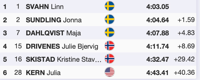 Sverige etta, tvåa och trea
